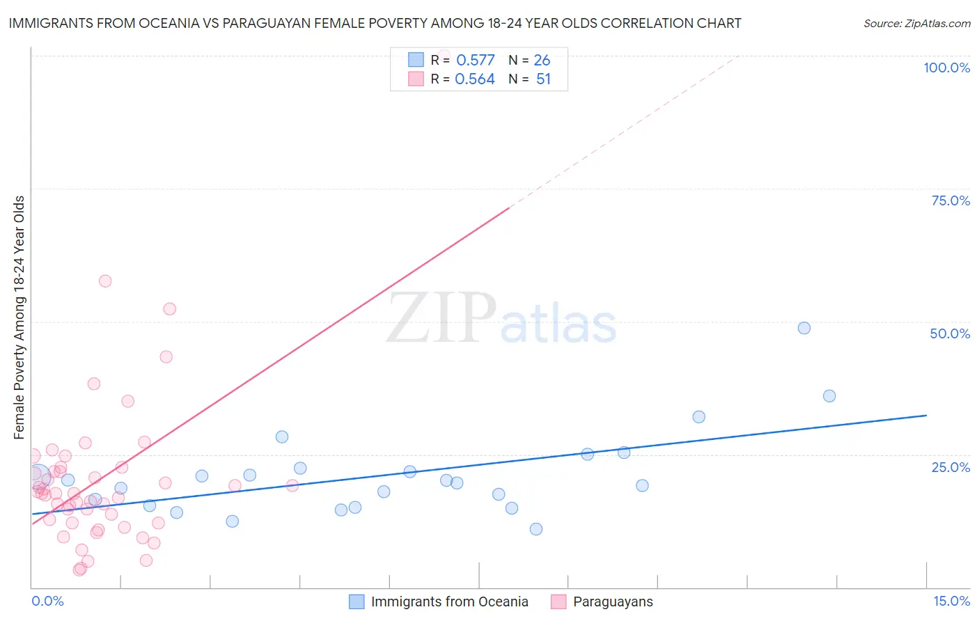 Immigrants from Oceania vs Paraguayan Female Poverty Among 18-24 Year Olds