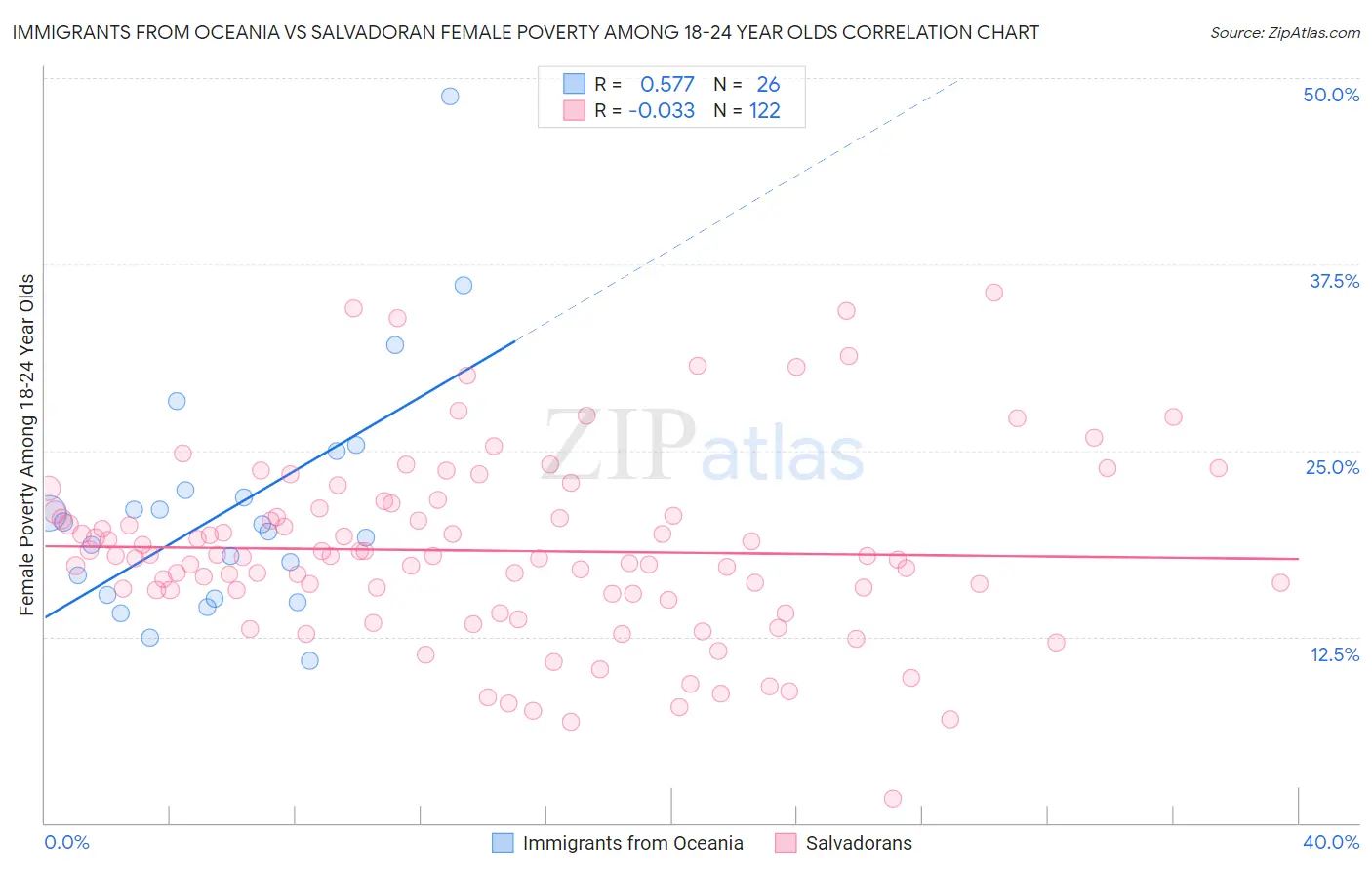 Immigrants from Oceania vs Salvadoran Female Poverty Among 18-24 Year Olds