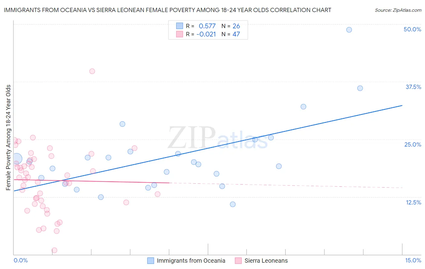 Immigrants from Oceania vs Sierra Leonean Female Poverty Among 18-24 Year Olds