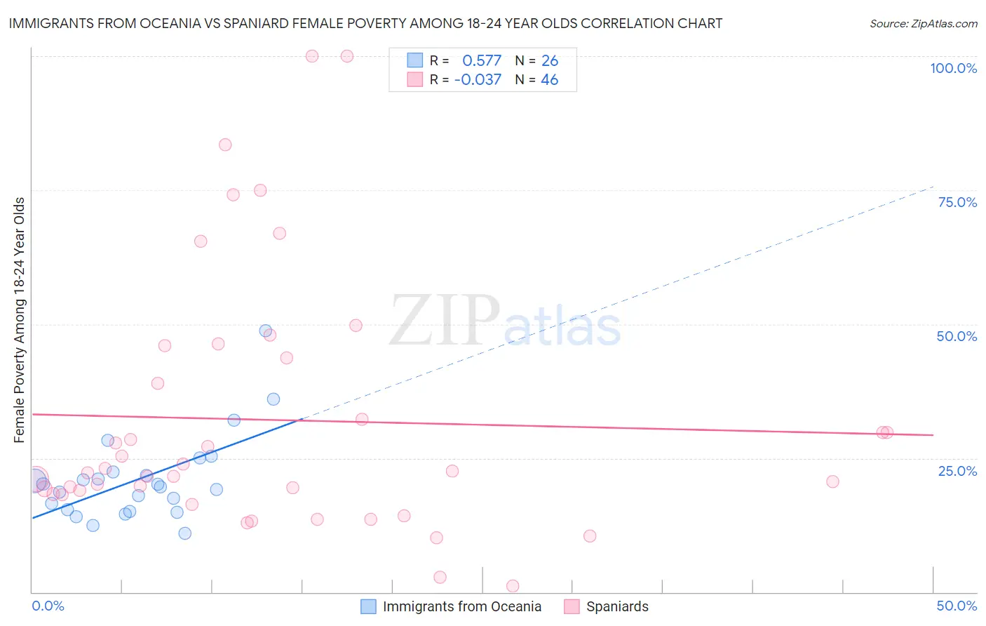 Immigrants from Oceania vs Spaniard Female Poverty Among 18-24 Year Olds