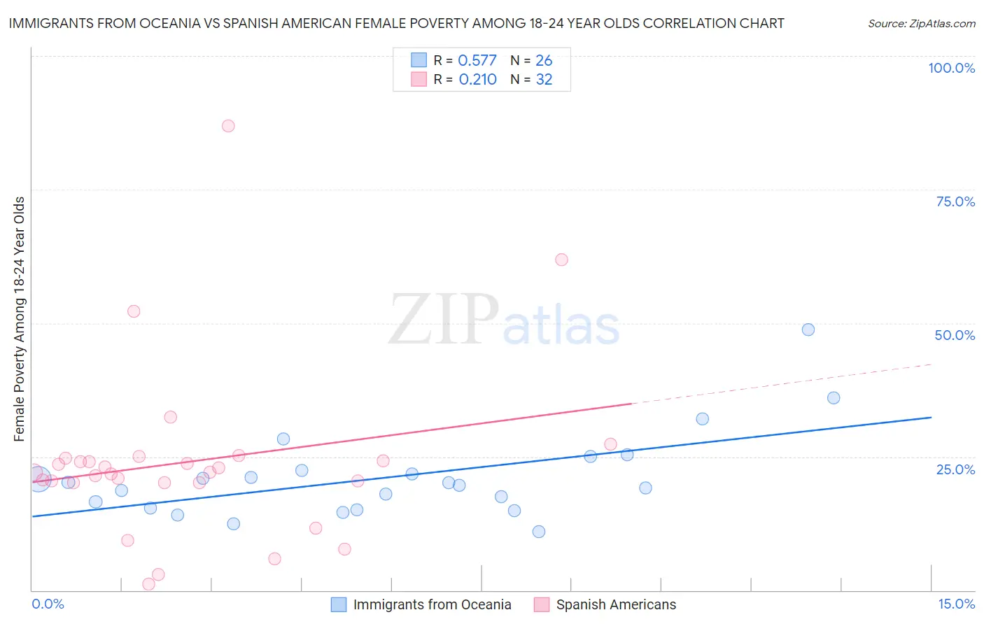 Immigrants from Oceania vs Spanish American Female Poverty Among 18-24 Year Olds