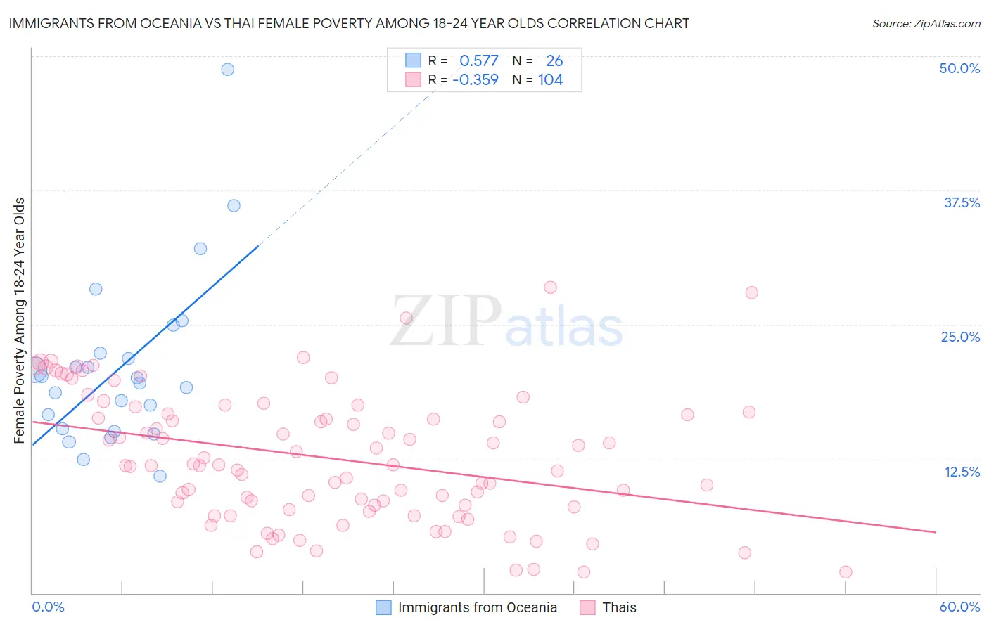 Immigrants from Oceania vs Thai Female Poverty Among 18-24 Year Olds