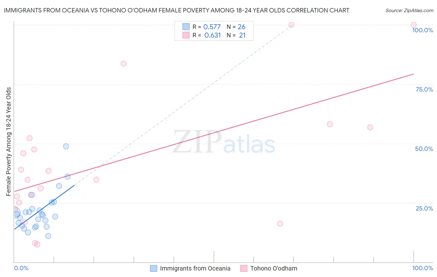 Immigrants from Oceania vs Tohono O'odham Female Poverty Among 18-24 Year Olds