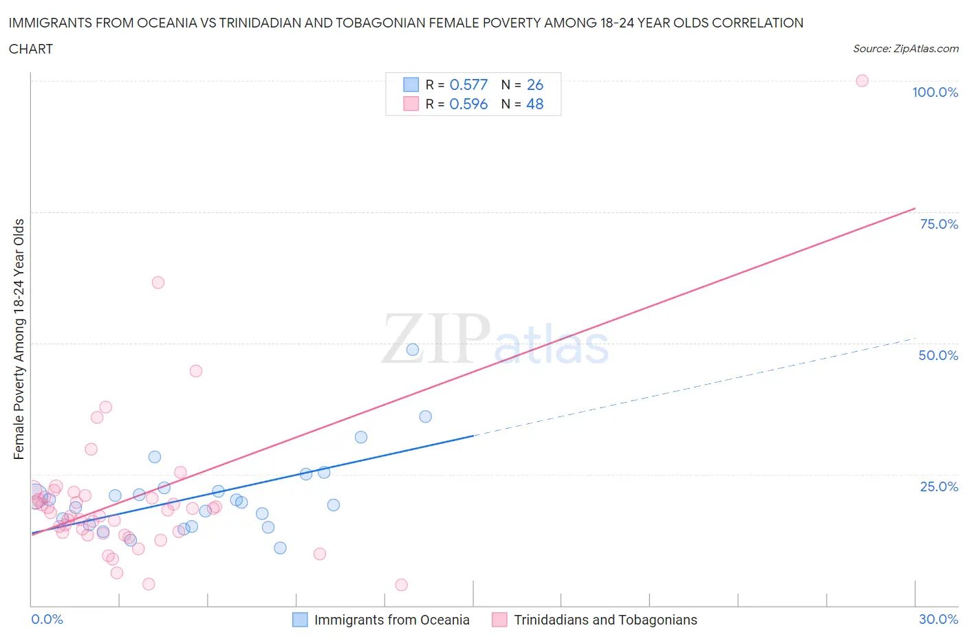 Immigrants from Oceania vs Trinidadian and Tobagonian Female Poverty Among 18-24 Year Olds