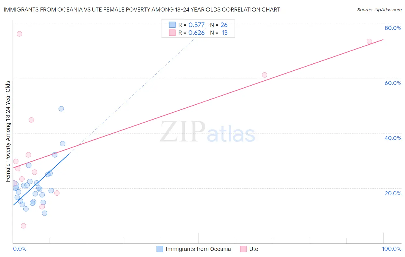 Immigrants from Oceania vs Ute Female Poverty Among 18-24 Year Olds