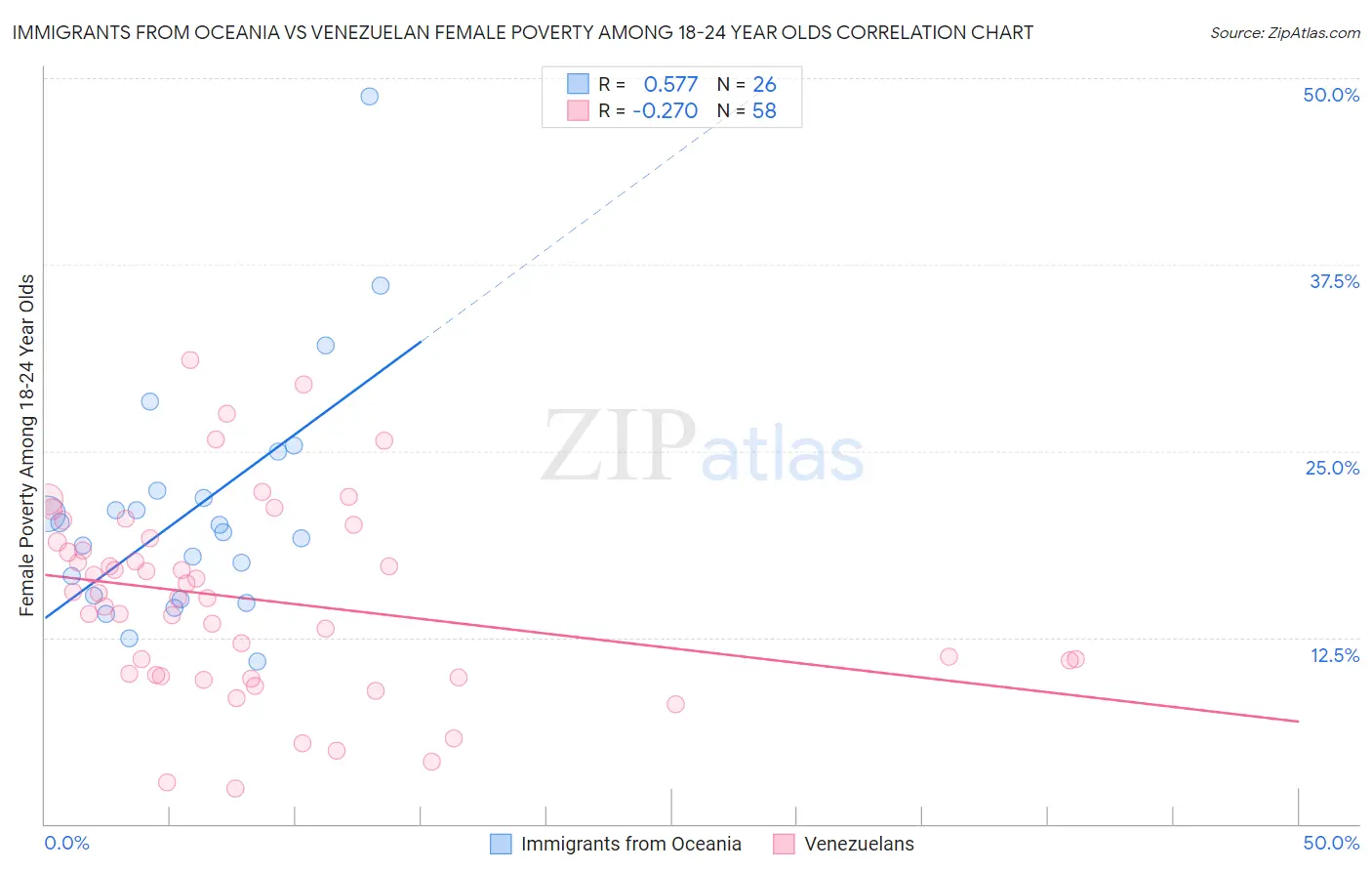 Immigrants from Oceania vs Venezuelan Female Poverty Among 18-24 Year Olds