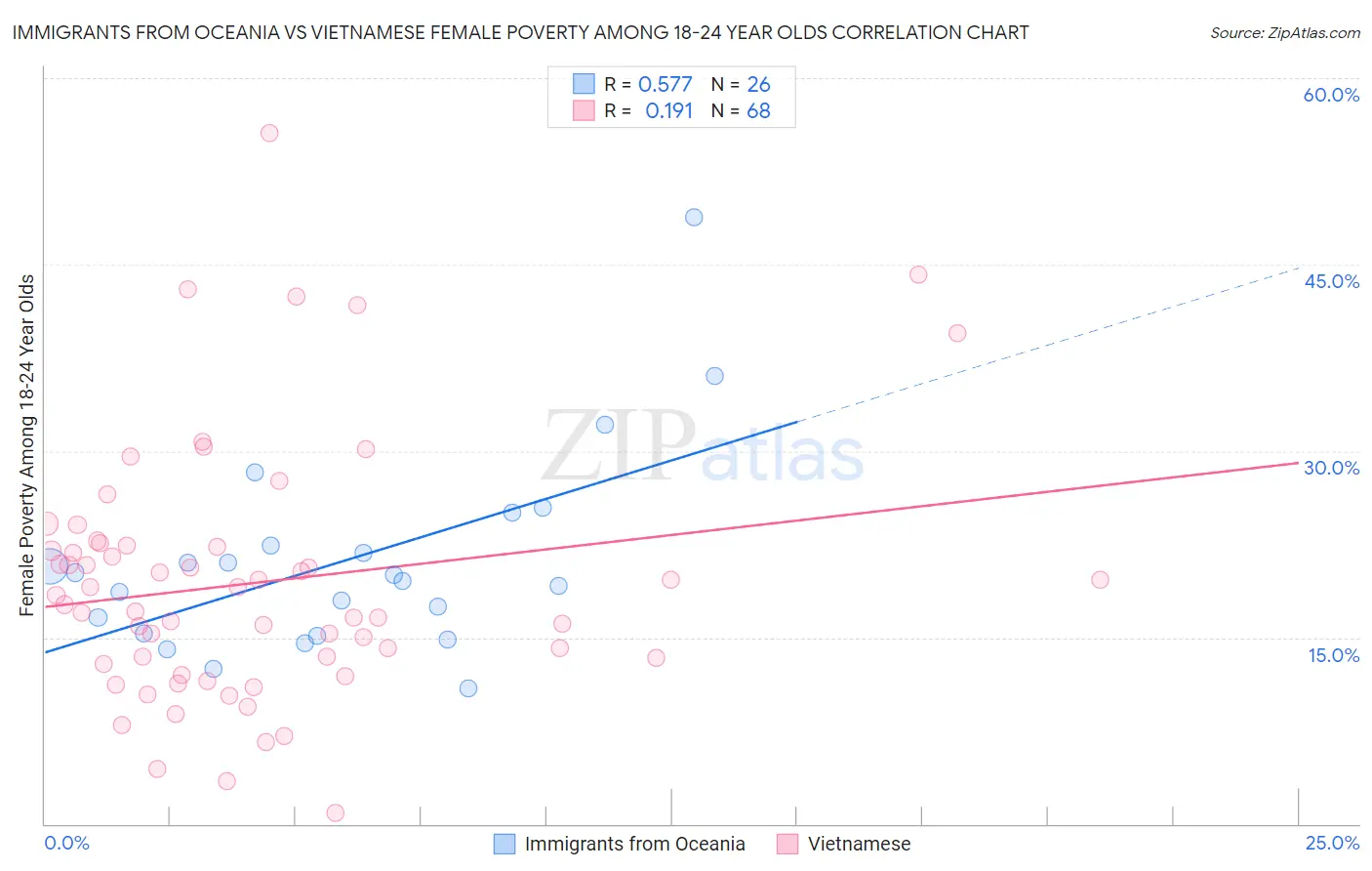 Immigrants from Oceania vs Vietnamese Female Poverty Among 18-24 Year Olds
