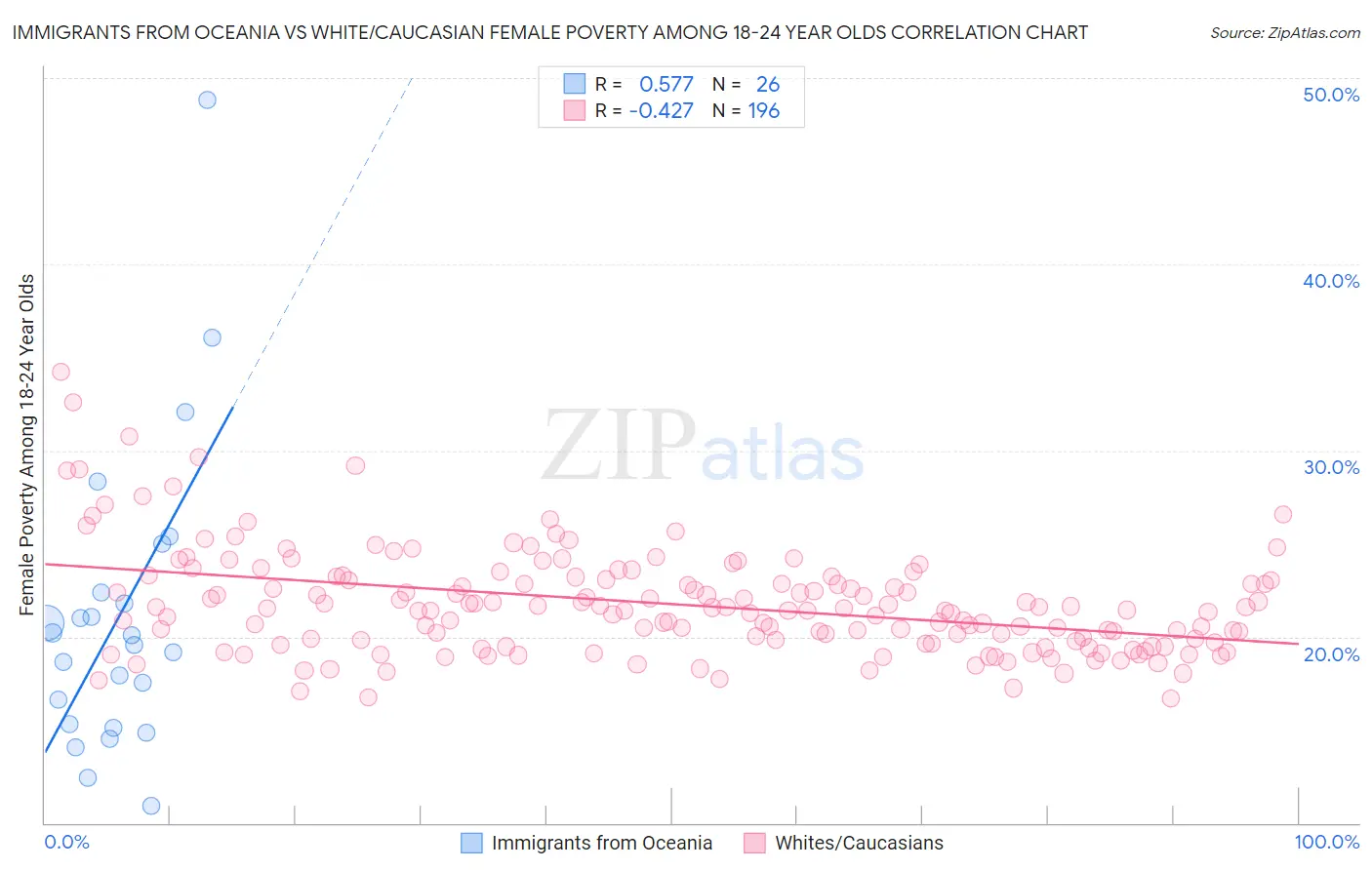Immigrants from Oceania vs White/Caucasian Female Poverty Among 18-24 Year Olds