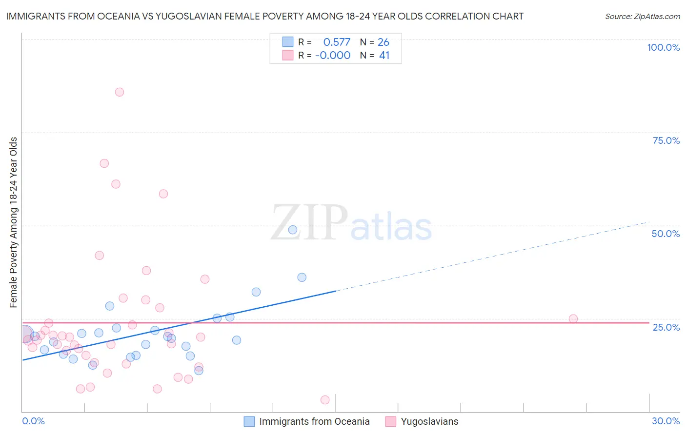 Immigrants from Oceania vs Yugoslavian Female Poverty Among 18-24 Year Olds