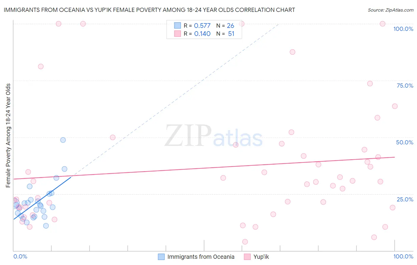 Immigrants from Oceania vs Yup'ik Female Poverty Among 18-24 Year Olds