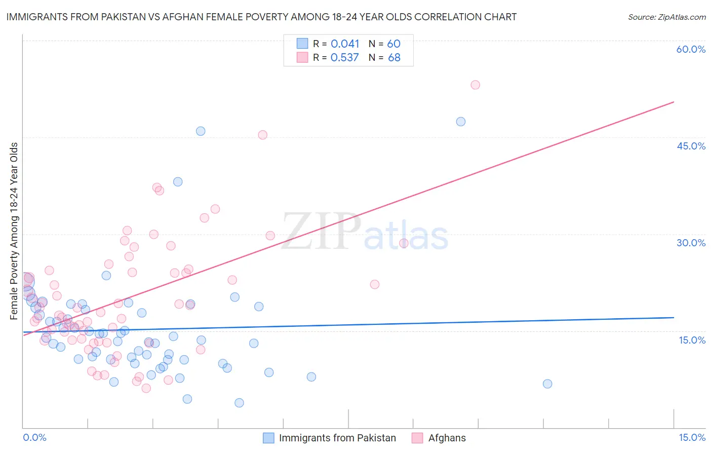 Immigrants from Pakistan vs Afghan Female Poverty Among 18-24 Year Olds