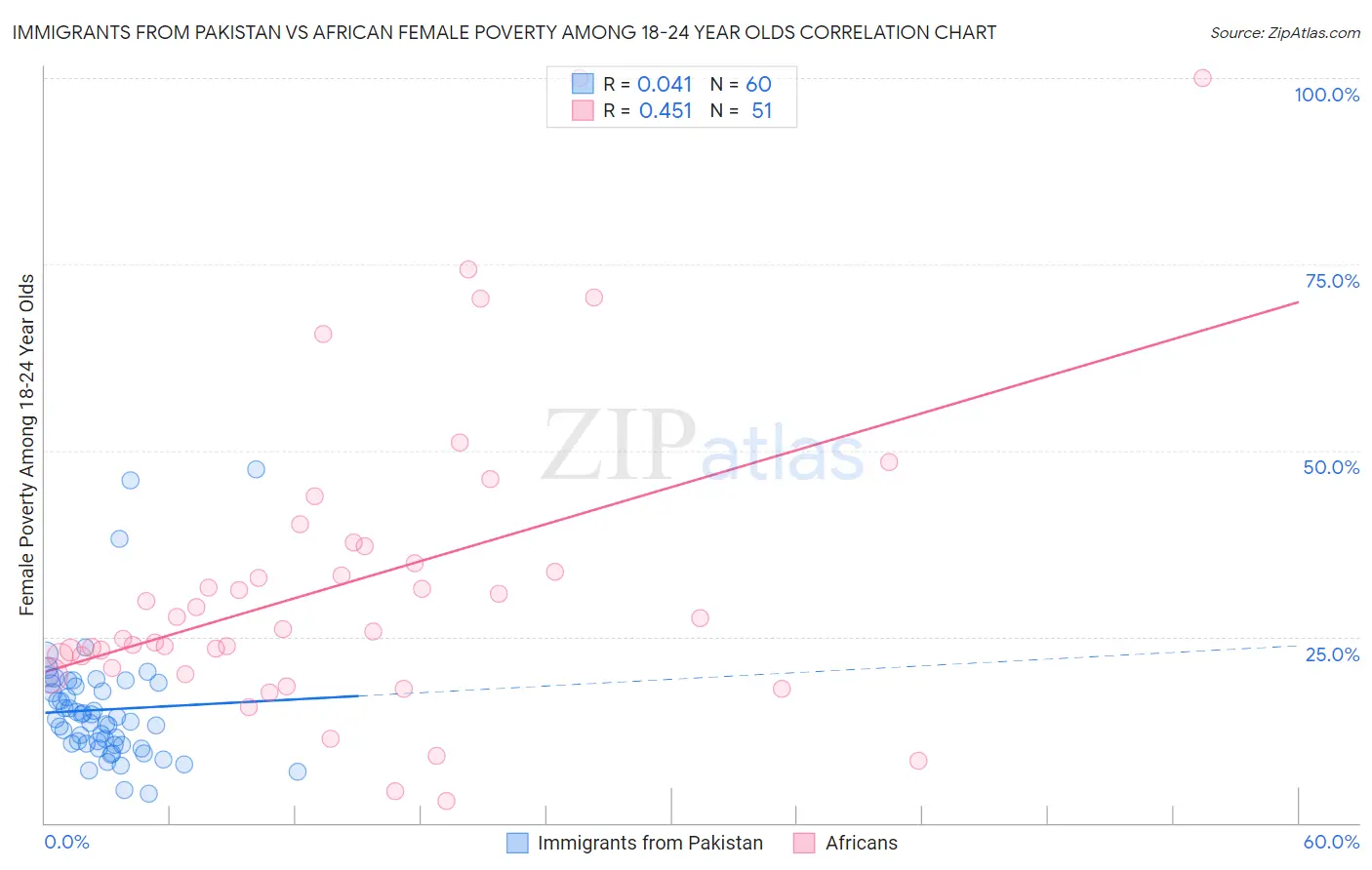 Immigrants from Pakistan vs African Female Poverty Among 18-24 Year Olds