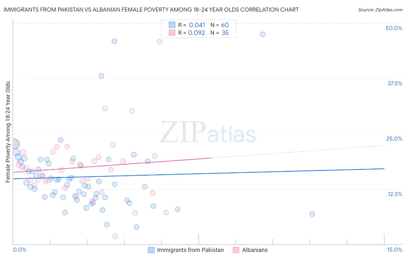 Immigrants from Pakistan vs Albanian Female Poverty Among 18-24 Year Olds