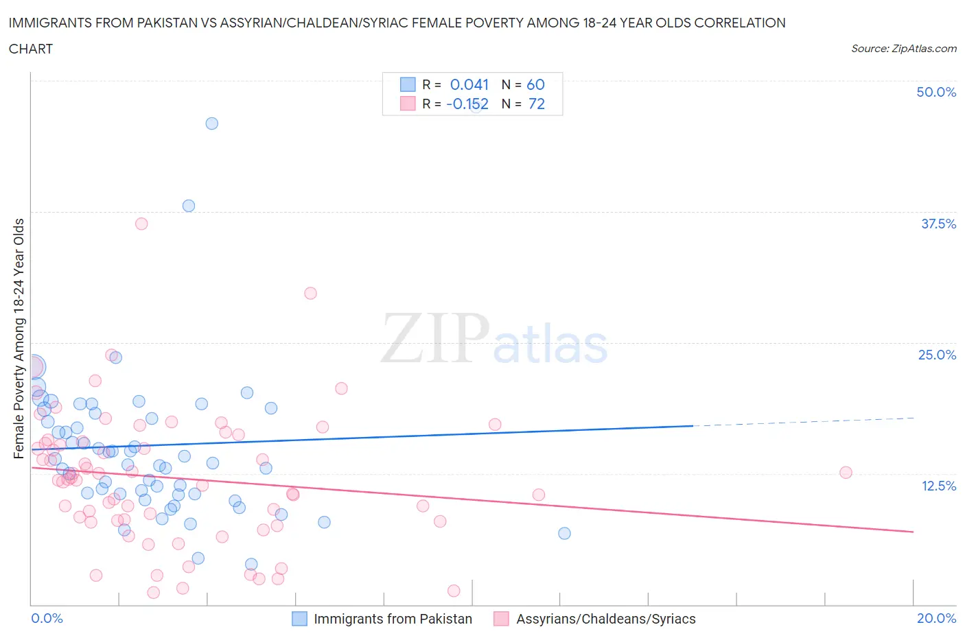 Immigrants from Pakistan vs Assyrian/Chaldean/Syriac Female Poverty Among 18-24 Year Olds