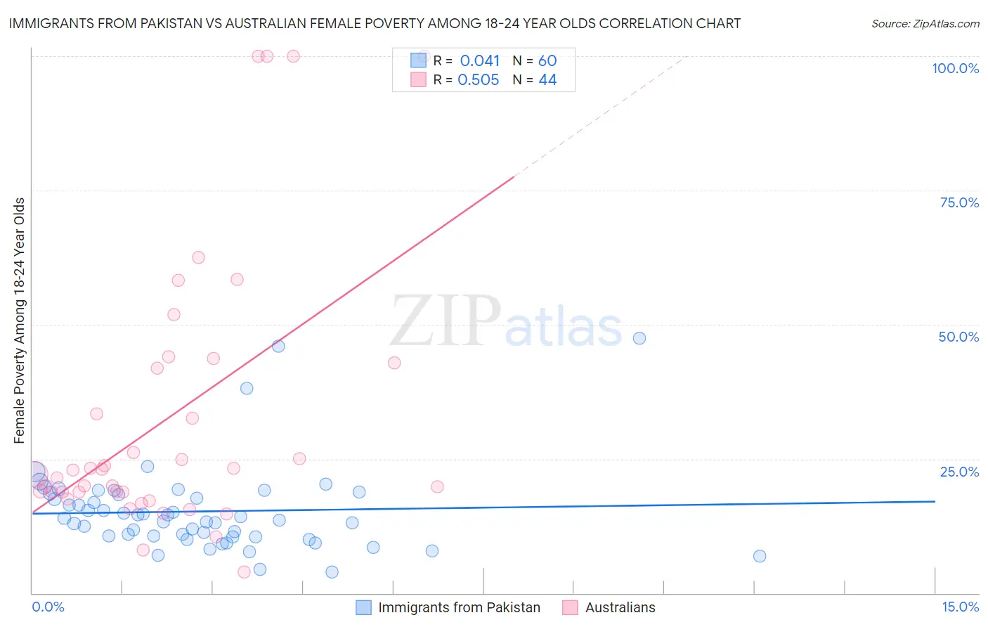 Immigrants from Pakistan vs Australian Female Poverty Among 18-24 Year Olds