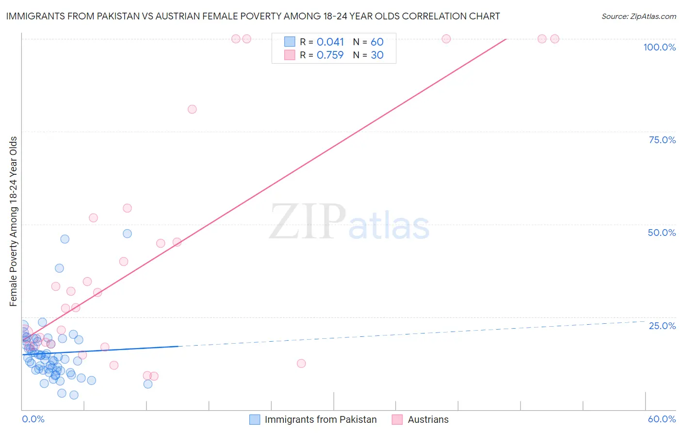 Immigrants from Pakistan vs Austrian Female Poverty Among 18-24 Year Olds