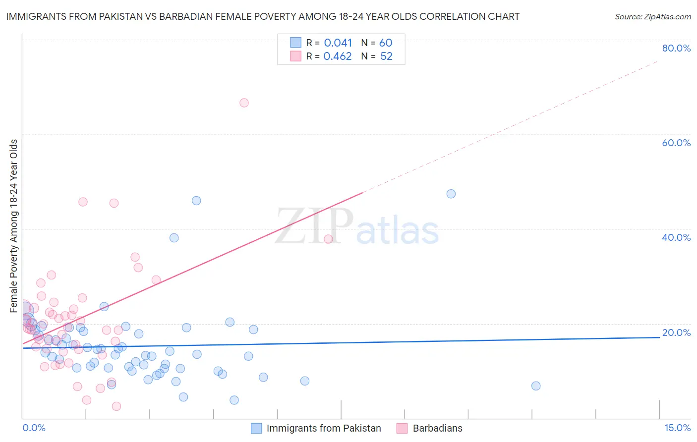 Immigrants from Pakistan vs Barbadian Female Poverty Among 18-24 Year Olds