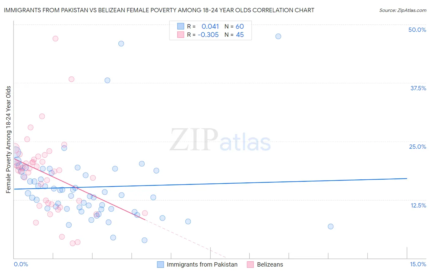 Immigrants from Pakistan vs Belizean Female Poverty Among 18-24 Year Olds