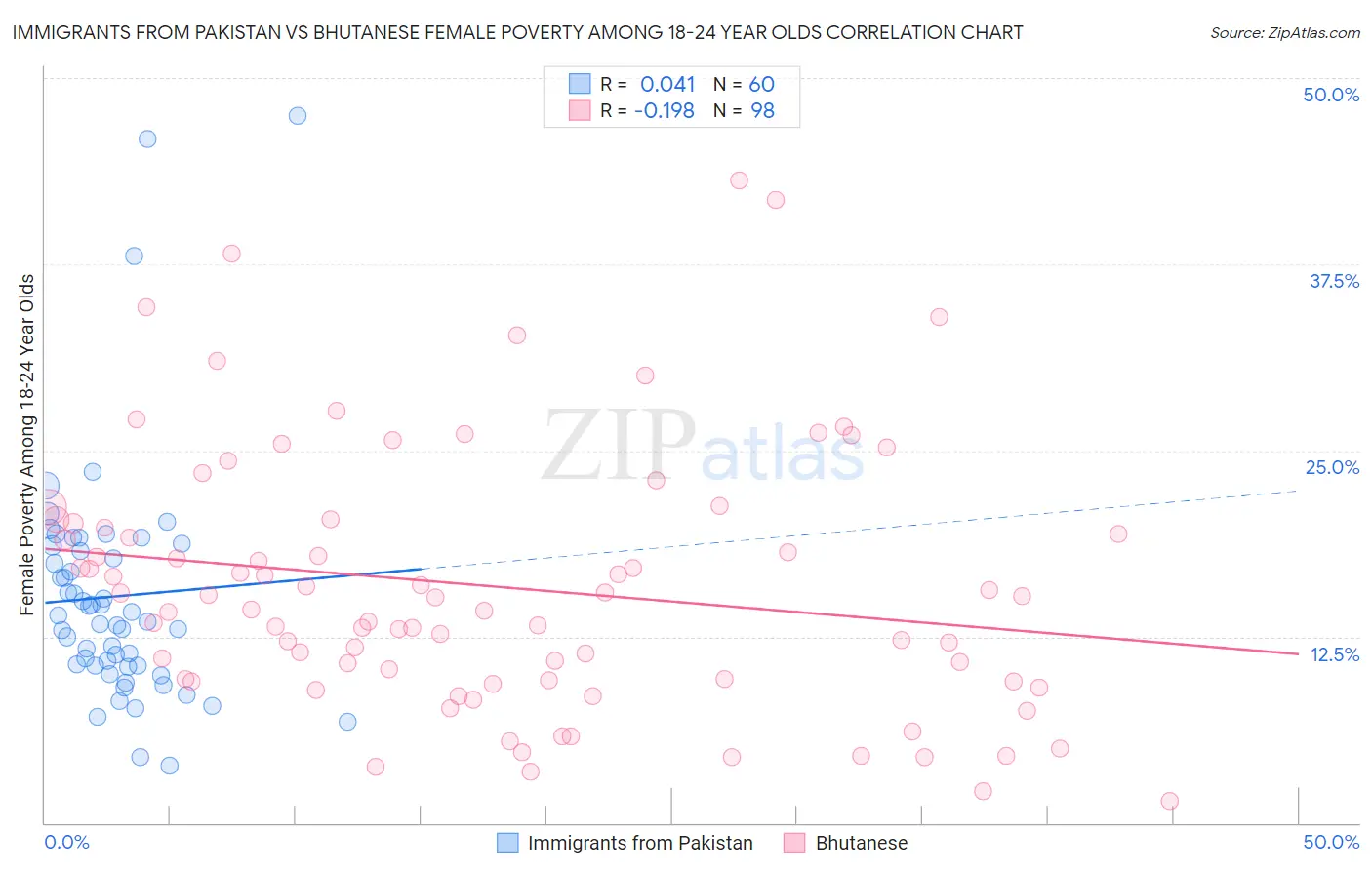 Immigrants from Pakistan vs Bhutanese Female Poverty Among 18-24 Year Olds