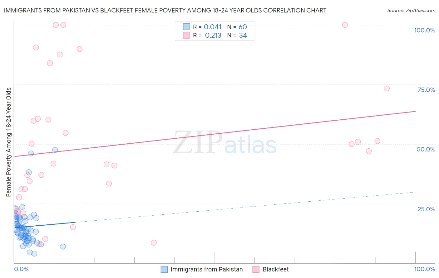 Immigrants from Pakistan vs Blackfeet Female Poverty Among 18-24 Year Olds