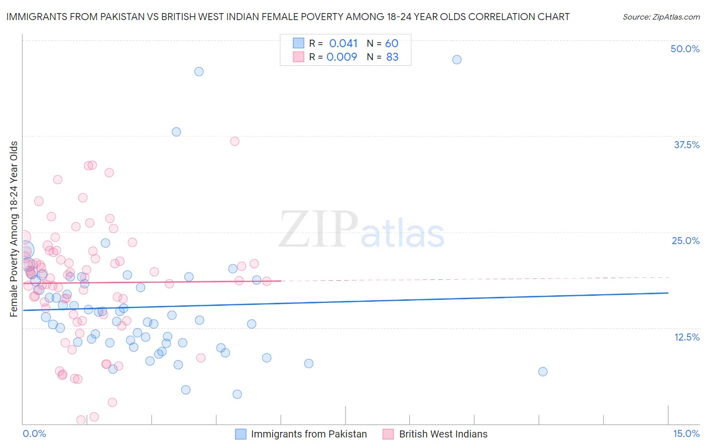 Immigrants from Pakistan vs British West Indian Female Poverty Among 18-24 Year Olds