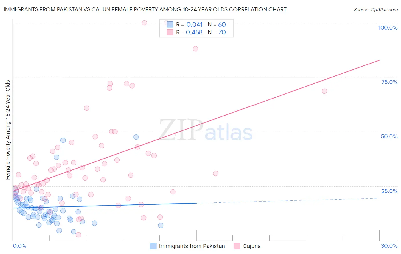 Immigrants from Pakistan vs Cajun Female Poverty Among 18-24 Year Olds