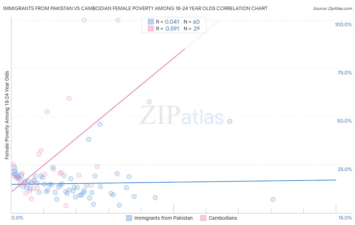 Immigrants from Pakistan vs Cambodian Female Poverty Among 18-24 Year Olds
