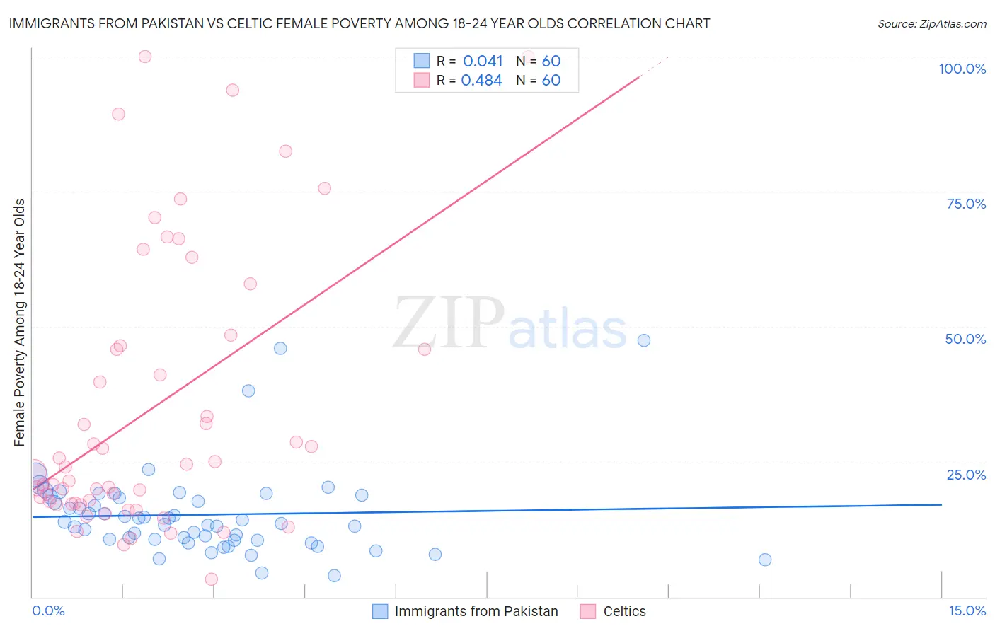 Immigrants from Pakistan vs Celtic Female Poverty Among 18-24 Year Olds