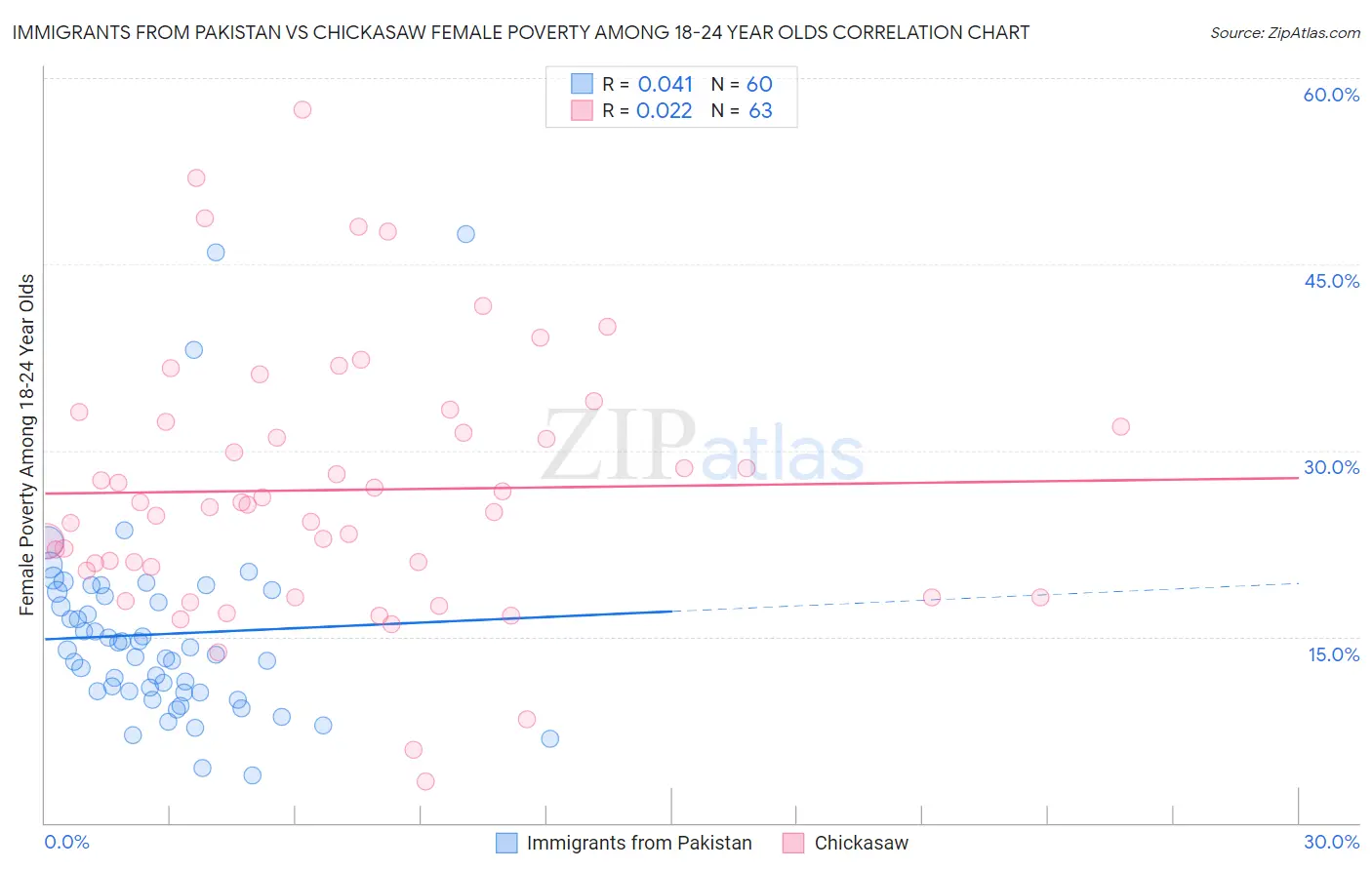 Immigrants from Pakistan vs Chickasaw Female Poverty Among 18-24 Year Olds