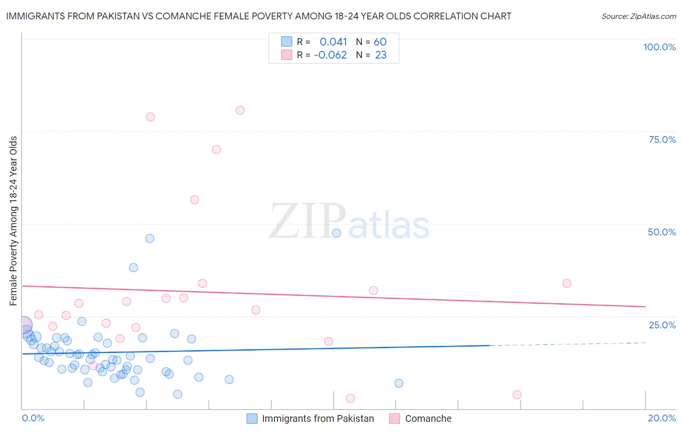 Immigrants from Pakistan vs Comanche Female Poverty Among 18-24 Year Olds