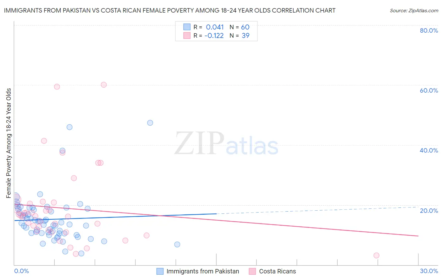 Immigrants from Pakistan vs Costa Rican Female Poverty Among 18-24 Year Olds