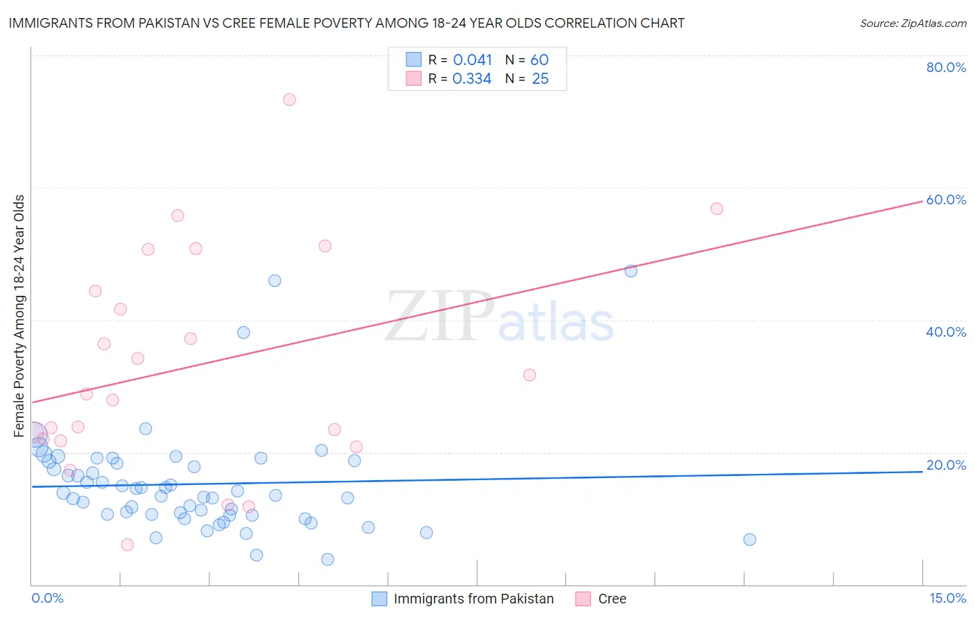 Immigrants from Pakistan vs Cree Female Poverty Among 18-24 Year Olds