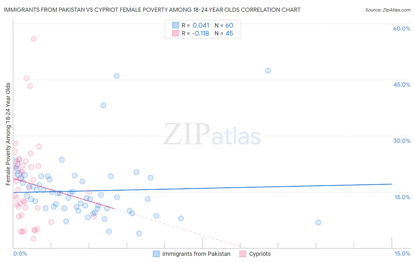 Immigrants from Pakistan vs Cypriot Female Poverty Among 18-24 Year Olds