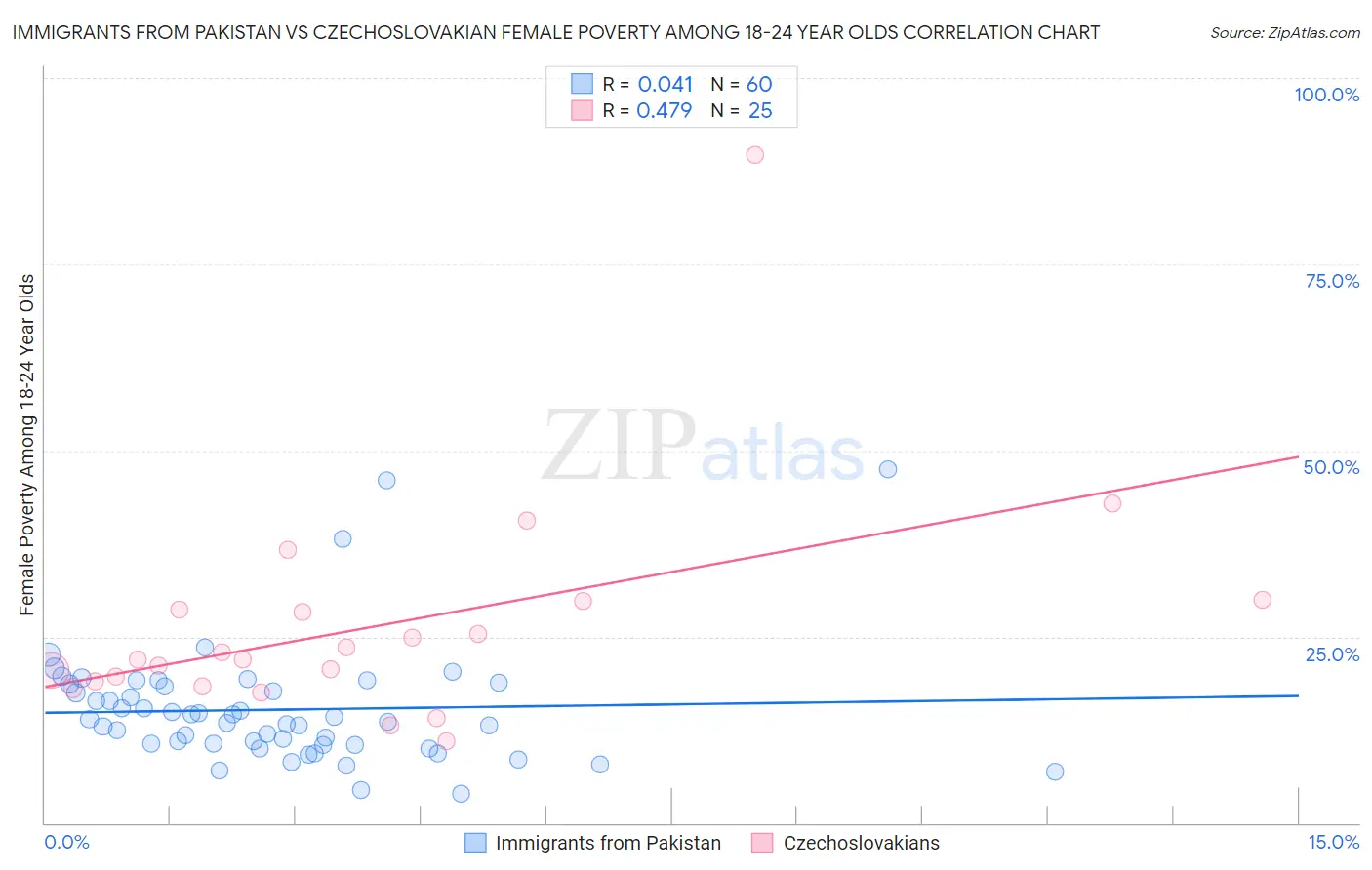 Immigrants from Pakistan vs Czechoslovakian Female Poverty Among 18-24 Year Olds