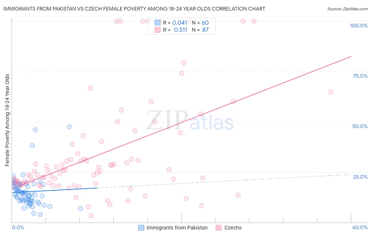 Immigrants from Pakistan vs Czech Female Poverty Among 18-24 Year Olds