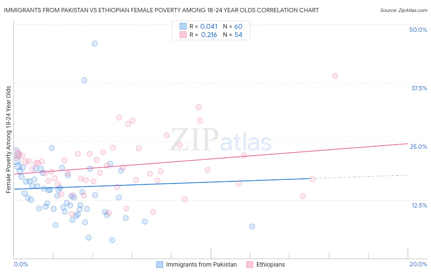 Immigrants from Pakistan vs Ethiopian Female Poverty Among 18-24 Year Olds