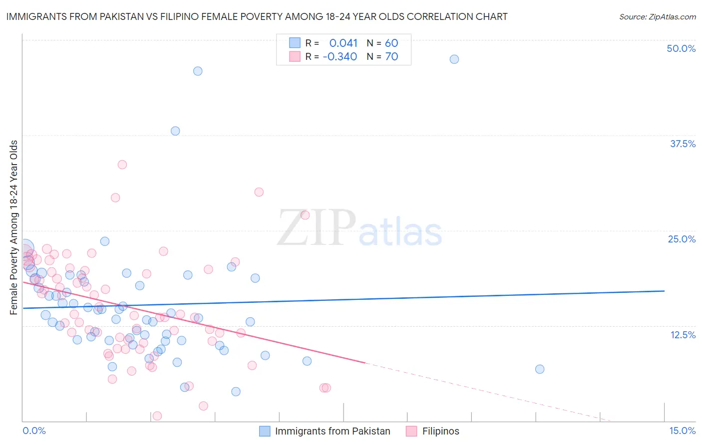 Immigrants from Pakistan vs Filipino Female Poverty Among 18-24 Year Olds