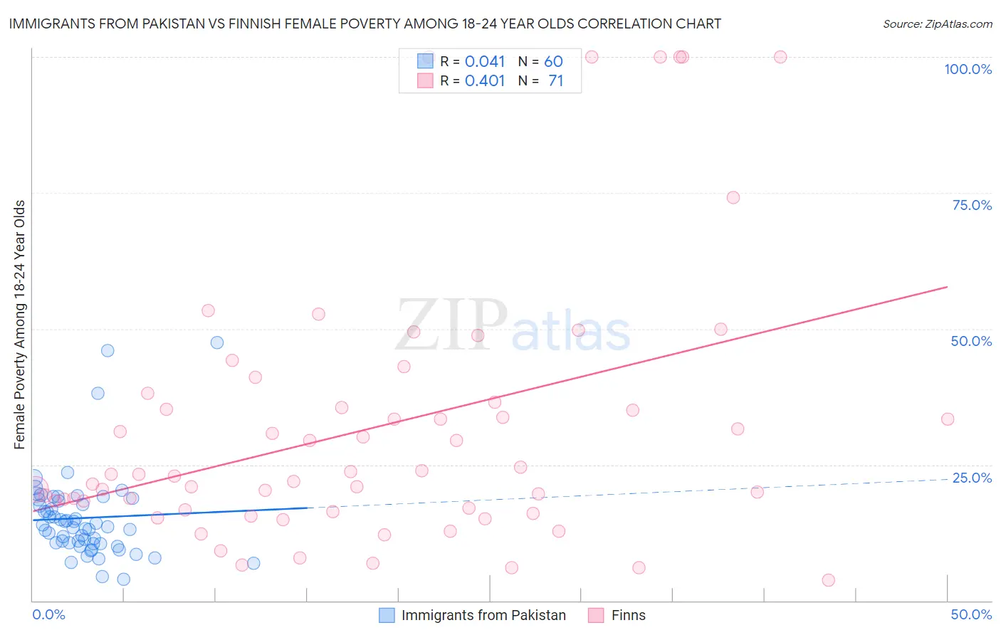 Immigrants from Pakistan vs Finnish Female Poverty Among 18-24 Year Olds