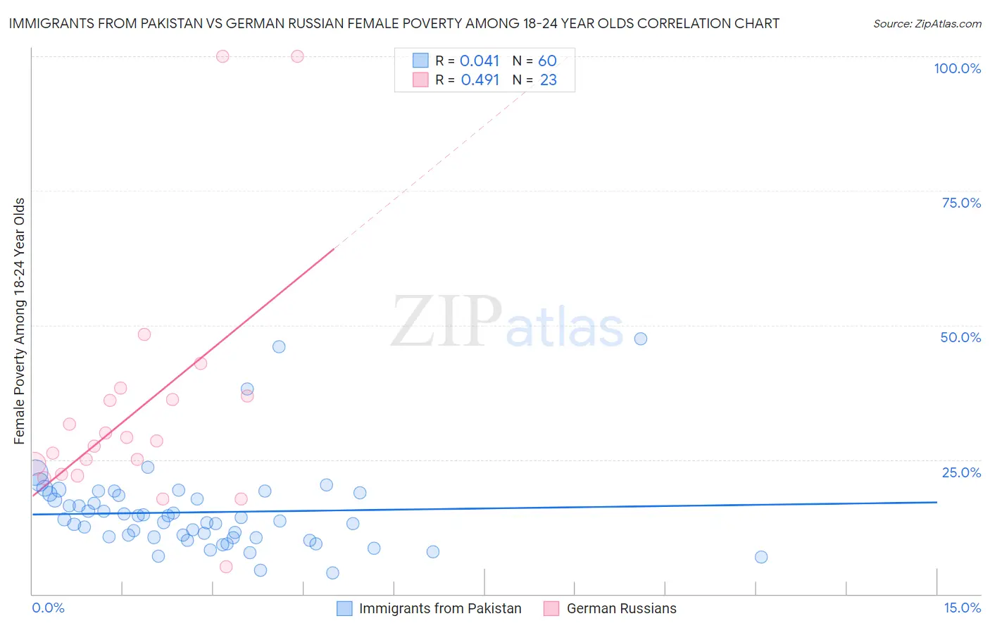 Immigrants from Pakistan vs German Russian Female Poverty Among 18-24 Year Olds