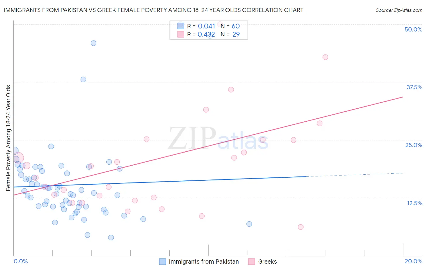 Immigrants from Pakistan vs Greek Female Poverty Among 18-24 Year Olds
