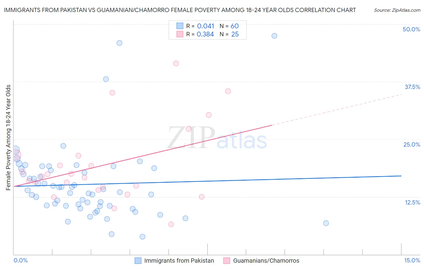 Immigrants from Pakistan vs Guamanian/Chamorro Female Poverty Among 18-24 Year Olds