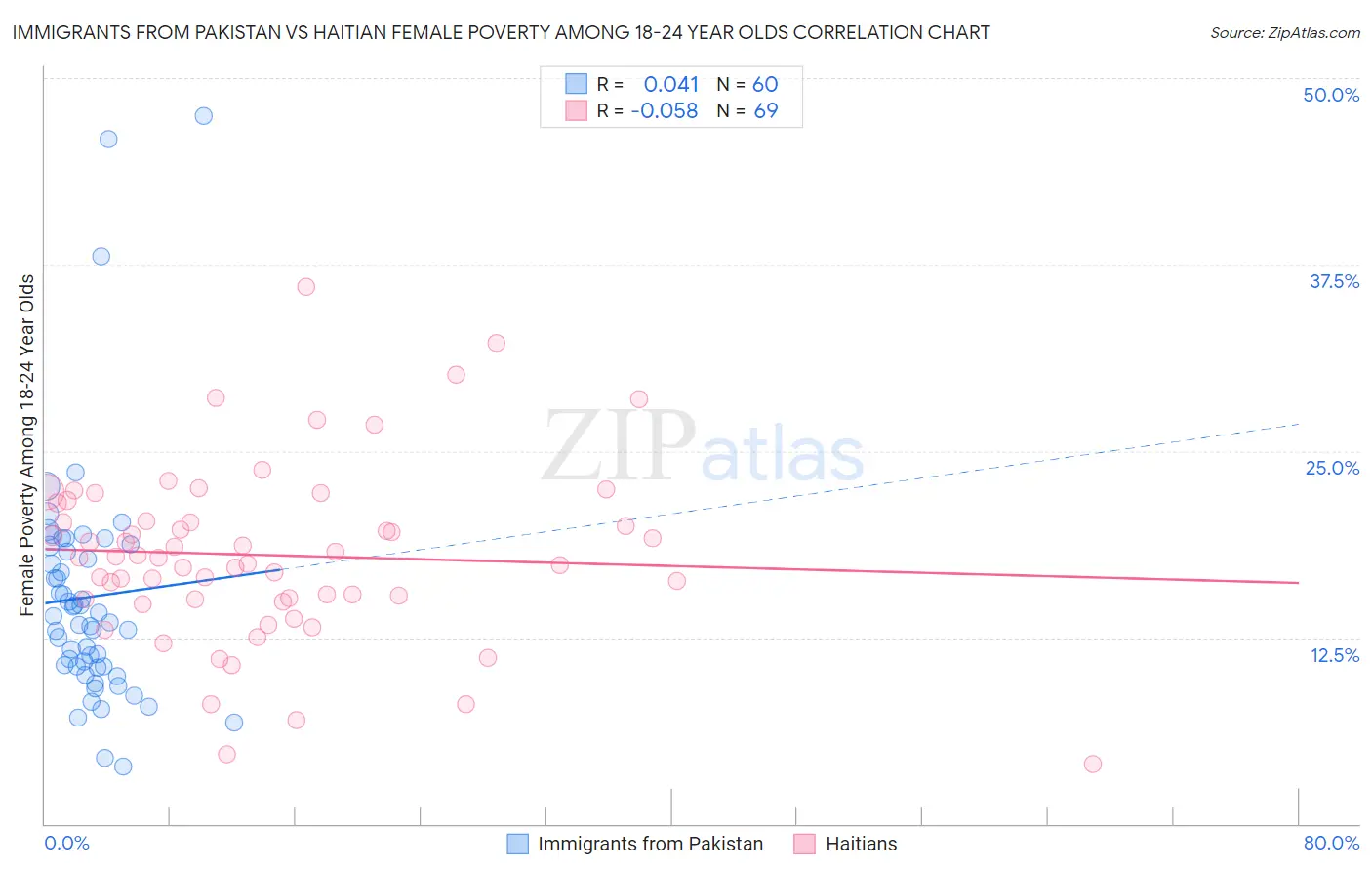 Immigrants from Pakistan vs Haitian Female Poverty Among 18-24 Year Olds