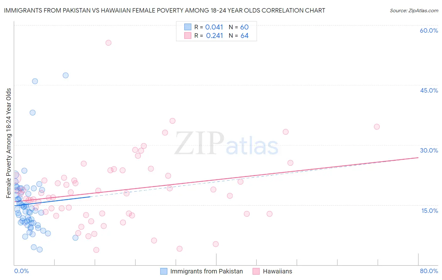 Immigrants from Pakistan vs Hawaiian Female Poverty Among 18-24 Year Olds