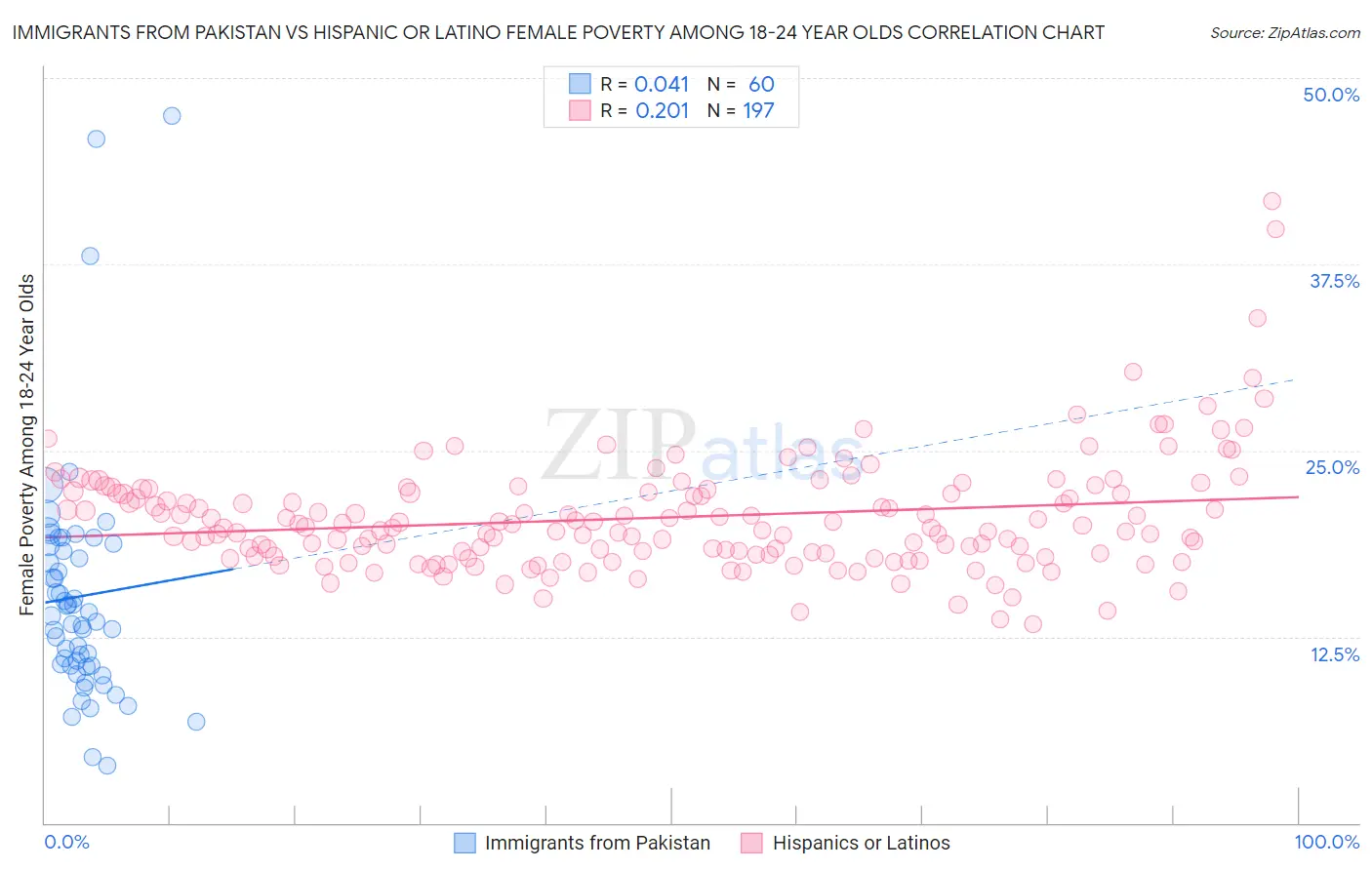 Immigrants from Pakistan vs Hispanic or Latino Female Poverty Among 18-24 Year Olds