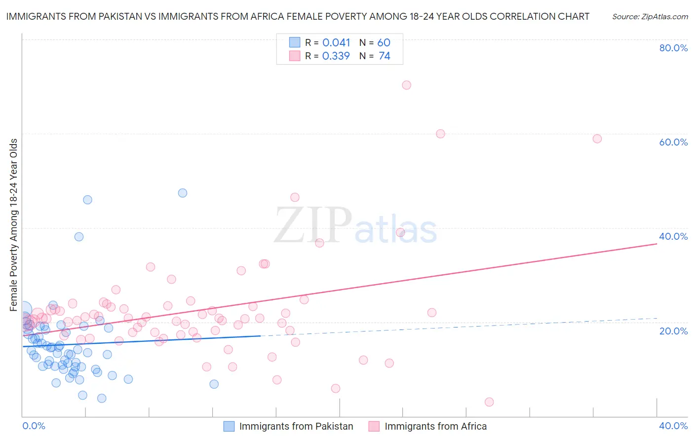 Immigrants from Pakistan vs Immigrants from Africa Female Poverty Among 18-24 Year Olds