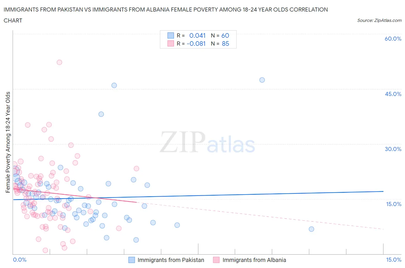 Immigrants from Pakistan vs Immigrants from Albania Female Poverty Among 18-24 Year Olds