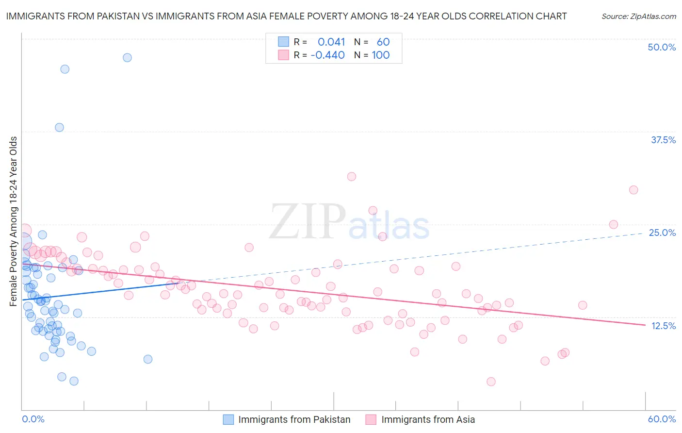 Immigrants from Pakistan vs Immigrants from Asia Female Poverty Among 18-24 Year Olds