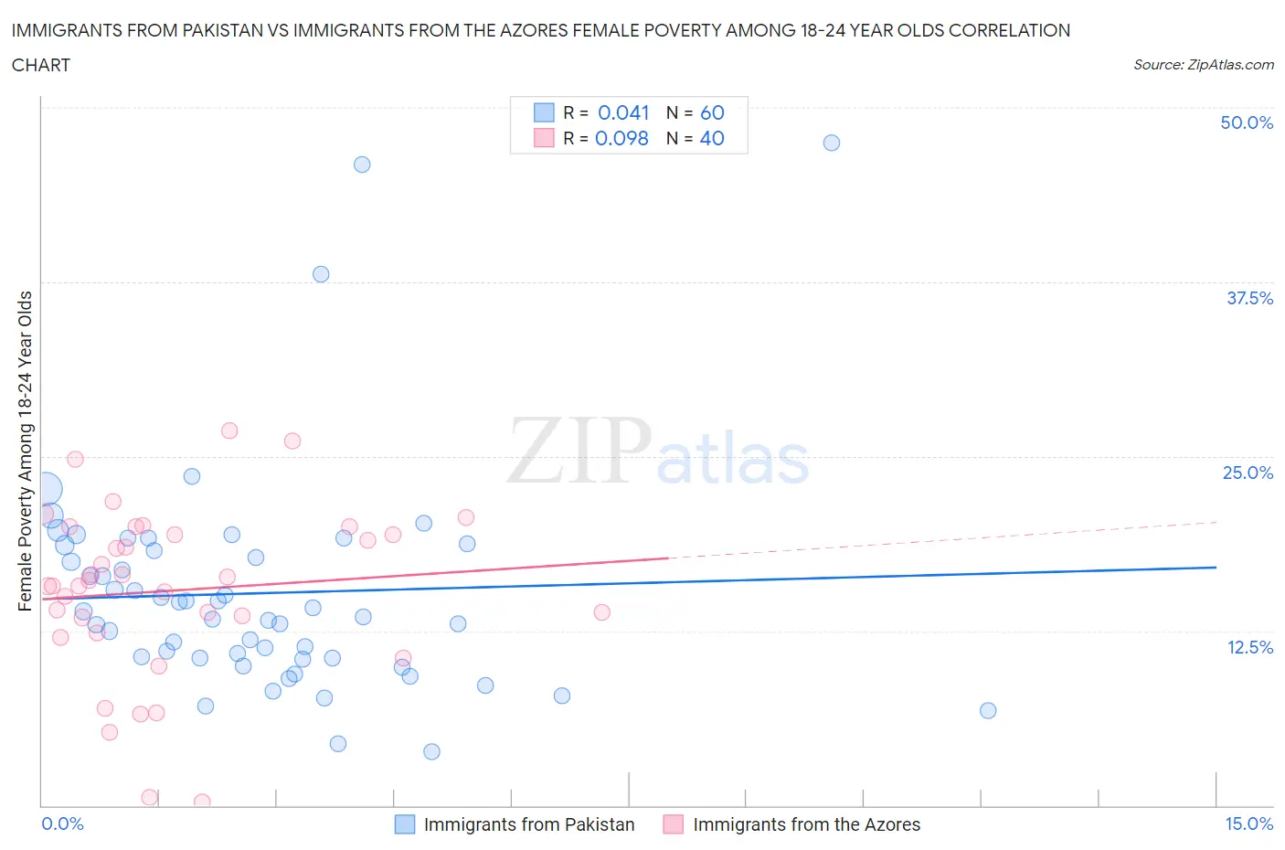 Immigrants from Pakistan vs Immigrants from the Azores Female Poverty Among 18-24 Year Olds