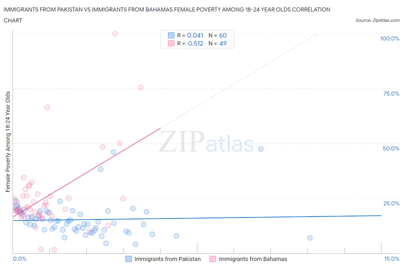 Immigrants from Pakistan vs Immigrants from Bahamas Female Poverty Among 18-24 Year Olds