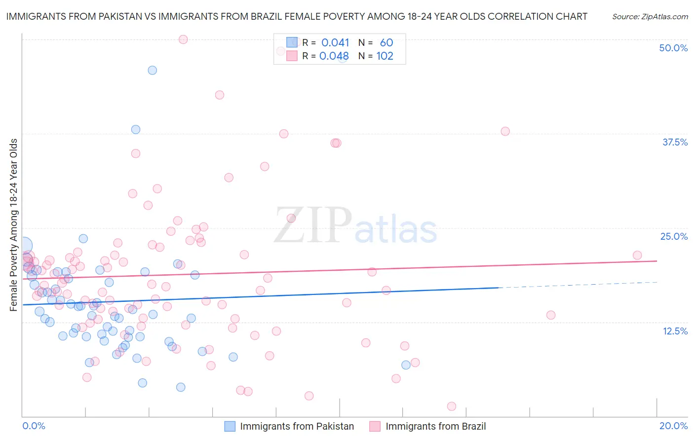 Immigrants from Pakistan vs Immigrants from Brazil Female Poverty Among 18-24 Year Olds